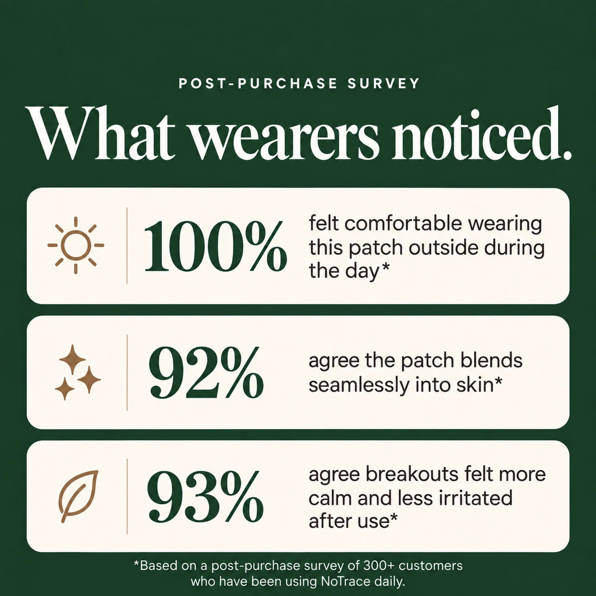 NoTrace customer survey: 100% comfortable outside, 92% blends into skin, 93% calmer after use