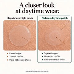 Illustrative comparison of a normal overnight patch and NoTrace's thin tapered edges and matte finish